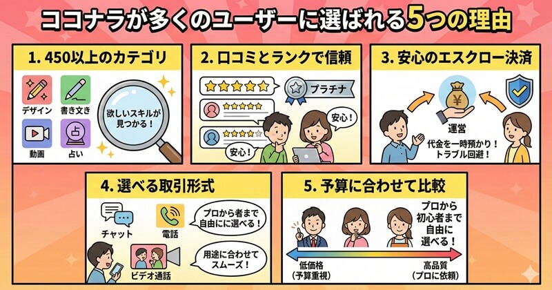ココナラが多くのユーザーに選ばれる5つの理由